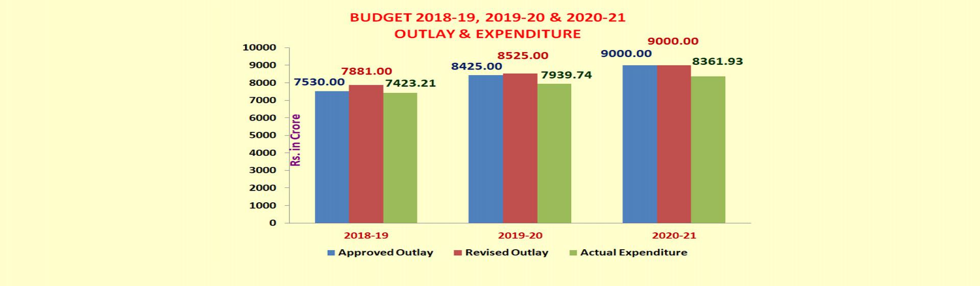 Budget 2018-19, 2019-20 & 2020-21